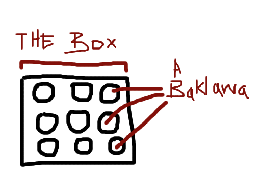 the entire box is considered as a frame of reference, and each individual baklawa is a single unit.