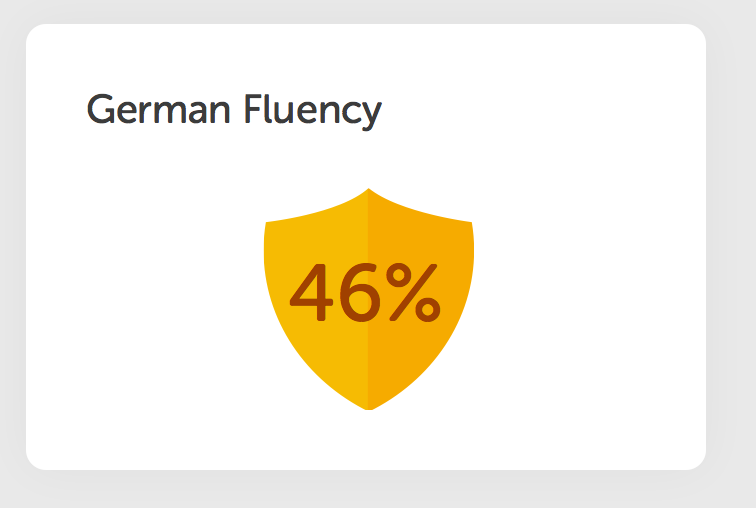 “German Fluency: 46%”