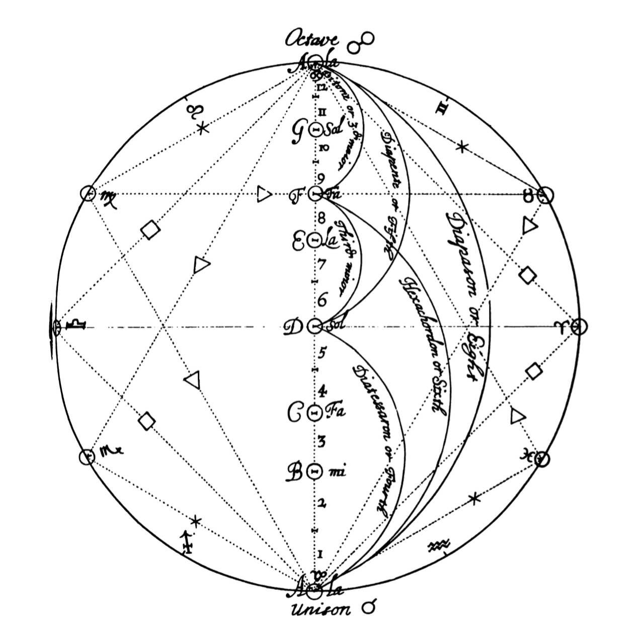 A geometric diagram attempting to show some sort of connection between musical intervals and cosmology